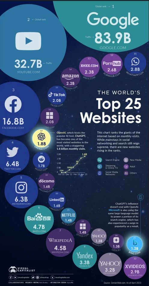 The Online Titans: A Comprehensive Review of the World's Top 25 Websites