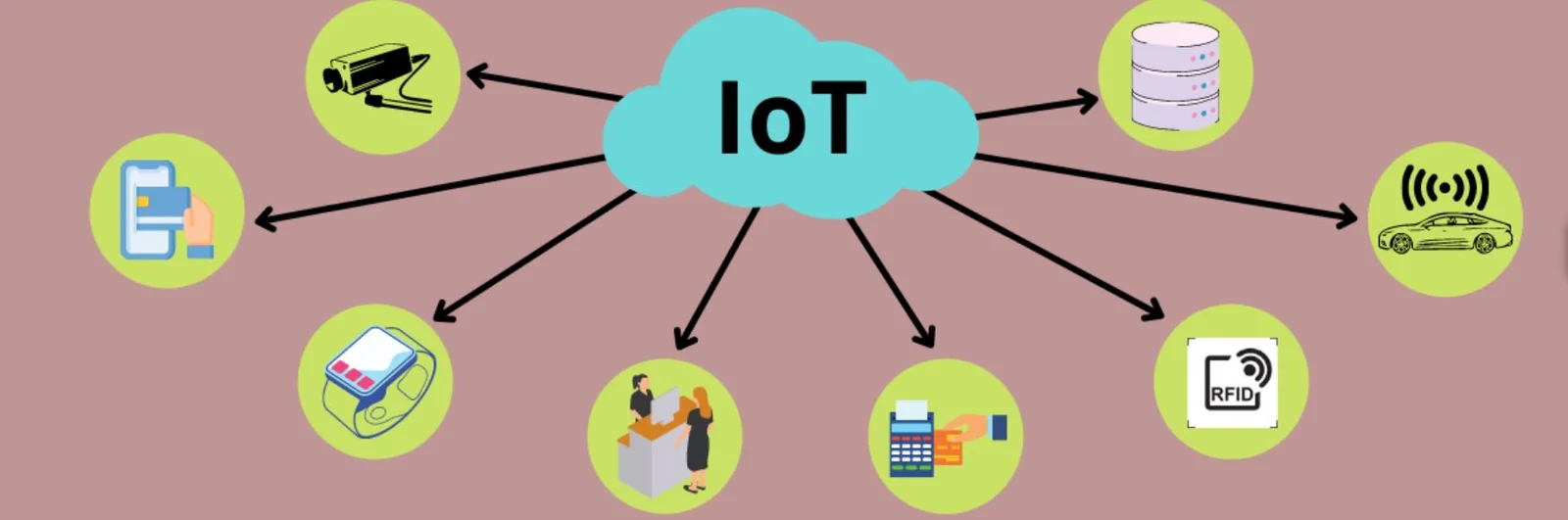 Unleashing the Power of IoT & AI in Banking and Finance